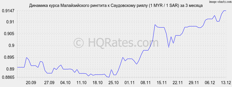 �������� ����� �������� � ����������� ����� (1 MYR / 1 SAR) �� 3 ������