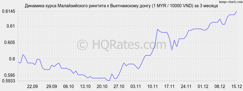 �������� ����� �������� � ������������ ����� (1 MYR / 10000 VND) �� 3 ������
