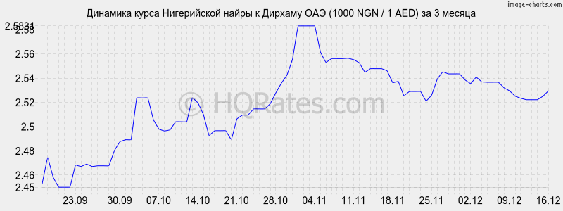 �������� ����� ����������� ����� � ������� ��� (1000 NGN / 1 AED) �� 3 ������
