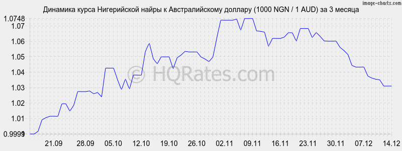 �������� ����� ����������� ����� � �������������� ������� (1000 NGN / 1 AUD) �� 3 ������