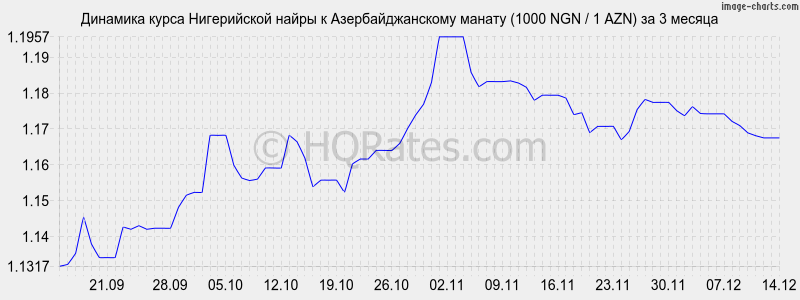 �������� ����� ����������� ����� � ���������������� ������ (1000 NGN / 1 AZN) �� 3 ������