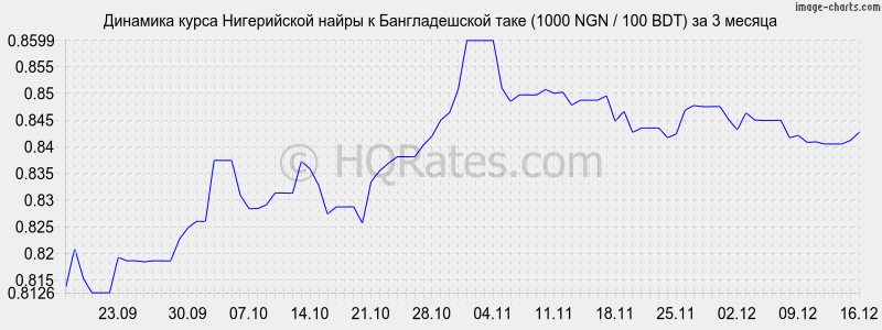 �������� ����� ����������� ����� � ������������� ���� (1000 NGN / 100 BDT) �� 3 ������
