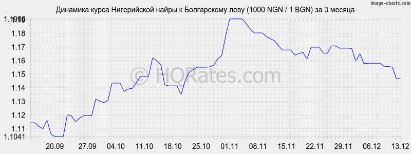�������� ����� ����������� ����� � ���� (1000 NGN / 1 BGN) �� 3 ������