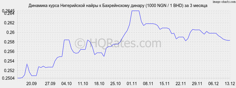 �������� ����� ����������� ����� � ������������ ������ (1000 NGN / 1 BHD) �� 3 ������