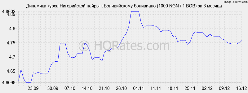 �������� ����� ����������� ����� � ������������ ��������� (1000 NGN / 1 BOB) �� 3 ������