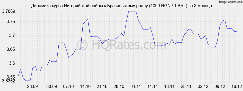 �������� ����� ����������� ����� � ����� (1000 NGN / 1 BRL) �� 3 ������