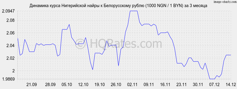        (1000 NGN / 1 BYN)  3 