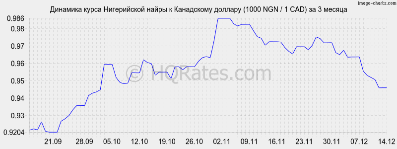 �������� ����� ����������� ����� � ���������� ������� (1000 NGN / 1 CAD) �� 3 ������