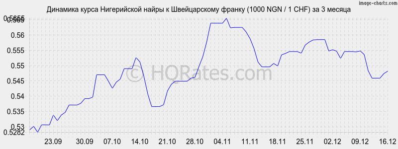 �������� ����� ����������� ����� � ������������ ������ (1000 NGN / 1 CHF) �� 3 ������