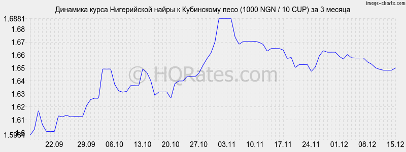 �������� ����� ����������� ����� � ���������� ���� (1000 NGN / 10 CUP) �� 3 ������