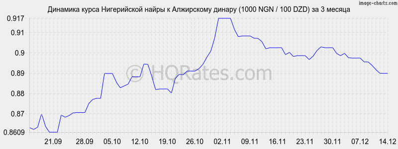 �������� ����� ����������� ����� � ���������� ������ (1000 NGN / 100 DZD) �� 3 ������