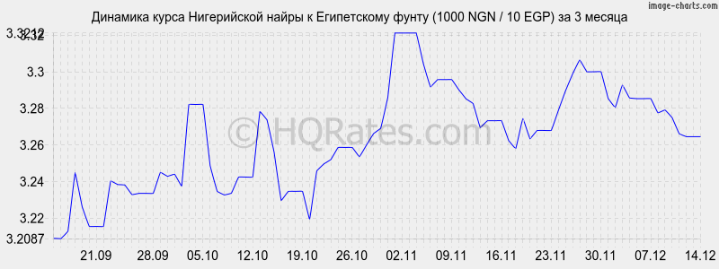 �������� ����� ����������� ����� � ����������� ����� (1000 NGN / 10 EGP) �� 3 ������