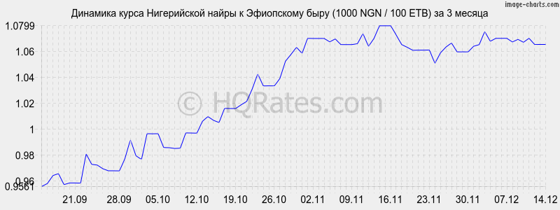 �������� ����� ����������� ����� � ���������� ���� (1000 NGN / 100 ETB) �� 3 ������