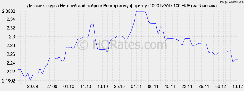 �������� ����� ����������� ����� � ������� (1000 NGN / 100 HUF) �� 3 ������