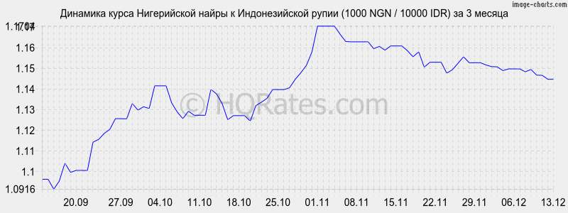 �������� ����� ����������� ����� � ������������� ����� (1000 NGN / 10000 IDR) �� 3 ������
