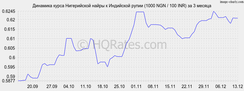 �������� ����� ����������� ����� � ����� (1000 NGN / 100 INR) �� 3 ������