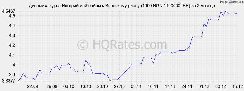 �������� ����� ����������� ����� � ��������� ����� (1000 NGN / 100000 IRR) �� 3 ������