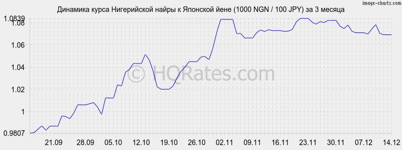 �������� ����� ����������� ����� � ���� (1000 NGN / 100 JPY) �� 3 ������