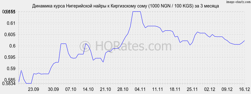 �������� ����� ����������� ����� � ���� (1000 NGN / 100 KGS) �� 3 ������