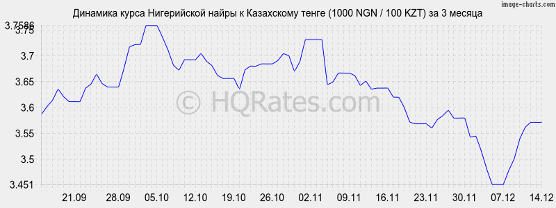       (1000 NGN / 100 KZT)  3 