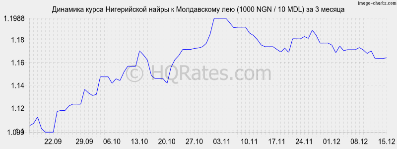 �������� ����� ����������� ����� � ����������� ��� (1000 NGN / 10 MDL) �� 3 ������