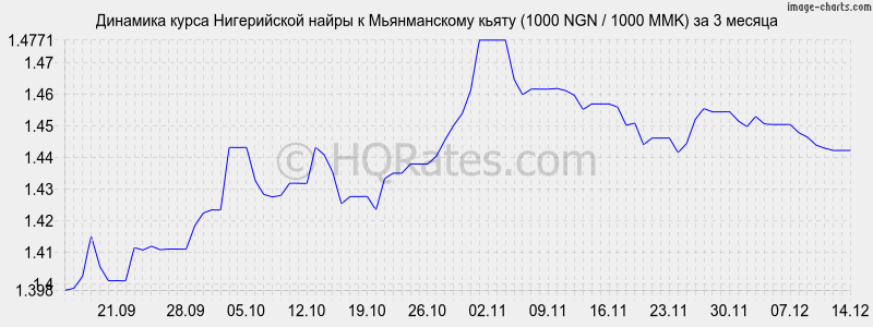 �������� ����� ����������� ����� � ������������ ����� (1000 NGN / 1000 MMK) �� 3 ������