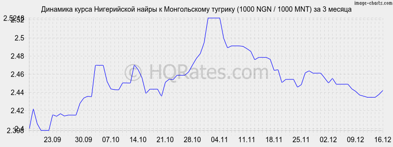 �������� ����� ����������� ����� � ������������ ������� (1000 NGN / 1000 MNT) �� 3 ������