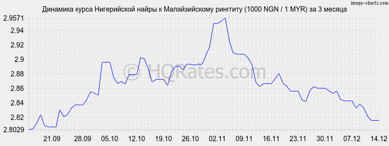 �������� ����� ����������� ����� � �������� (1000 NGN / 1 MYR) �� 3 ������