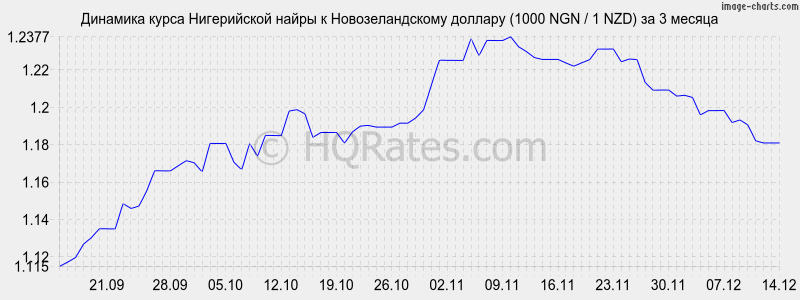 �������� ����� ����������� ����� � ��������������� ������� (1000 NGN / 1 NZD) �� 3 ������