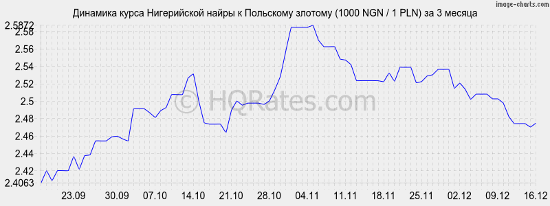 �������� ����� ����������� ����� � ������� (1000 NGN / 1 PLN) �� 3 ������
