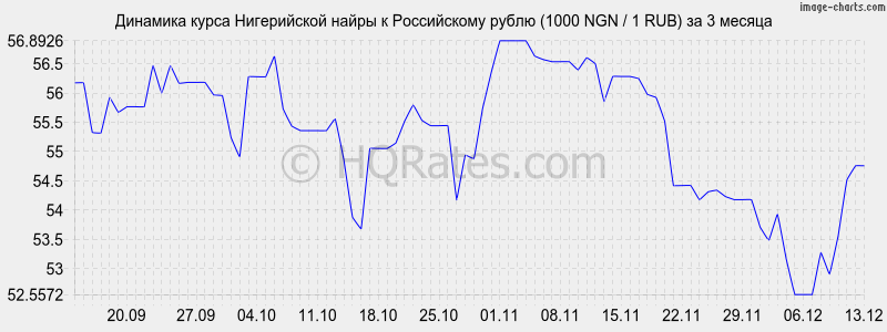       (1000 NGN / 1 RUB)  3 
