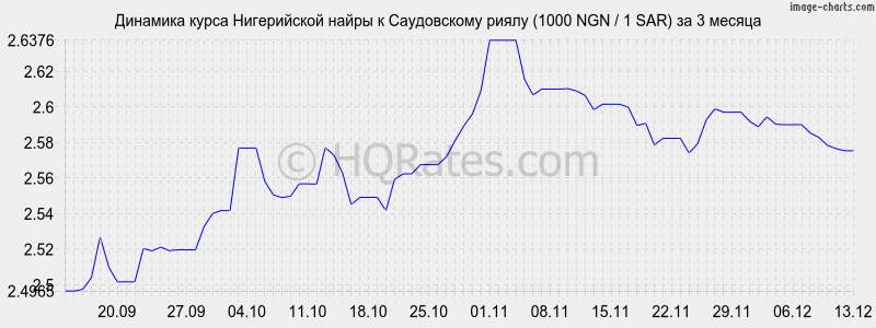 �������� ����� ����������� ����� � ����������� ����� (1000 NGN / 1 SAR) �� 3 ������