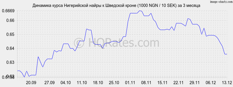 �������� ����� ����������� ����� � �������� ����� (1000 NGN / 10 SEK) �� 3 ������
