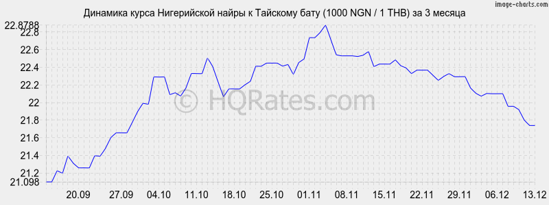 �������� ����� ����������� ����� � ���� (1000 NGN / 1 THB) �� 3 ������