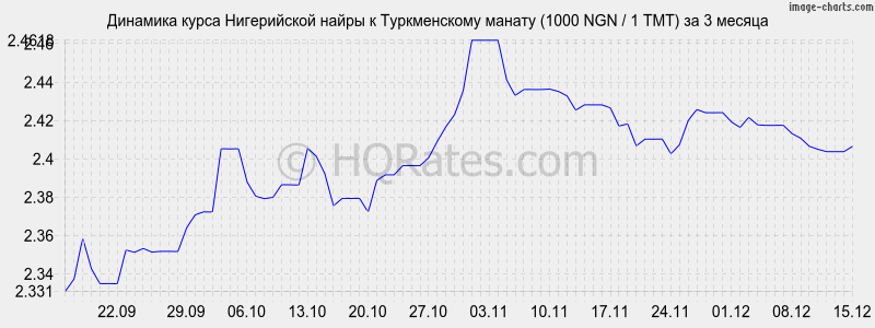�������� ����� ����������� ����� � ������������ ������ (1000 NGN / 1 TMT) �� 3 ������