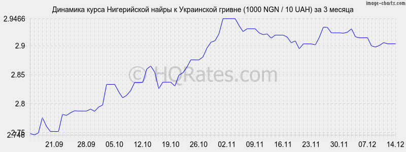       (1000 NGN / 10 UAH)  3 