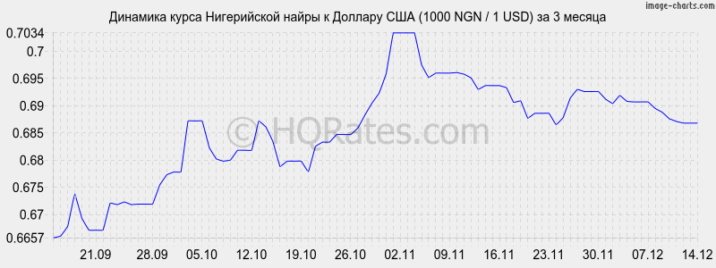       (1000 NGN / 1 USD)  3 