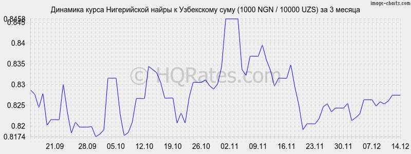 �������� ����� ����������� ����� � ���� (1000 NGN / 10000 UZS) �� 3 ������