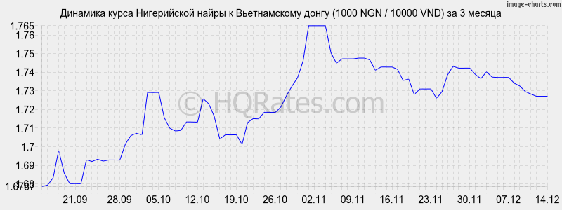 �������� ����� ����������� ����� � ������������ ����� (1000 NGN / 10000 VND) �� 3 ������