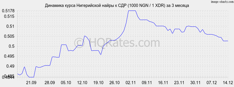 �������� ����� ����������� ����� � ��� (1000 NGN / 1 XDR) �� 3 ������