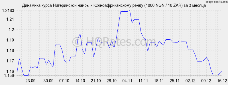 �������� ����� ����������� ����� � ����� (1000 NGN / 10 ZAR) �� 3 ������