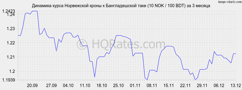        (10 NOK / 100 BDT)  3 