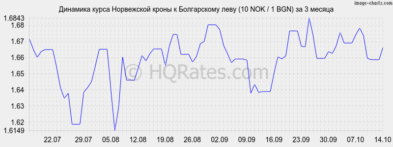       (10 NOK / 1 BGN)  3 