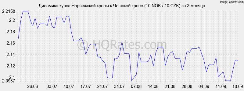 Курс датской кроны к евро на сегодня