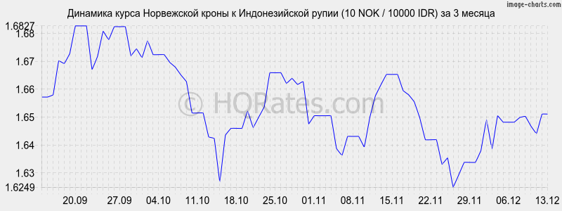        (10 NOK / 10000 IDR)  3 