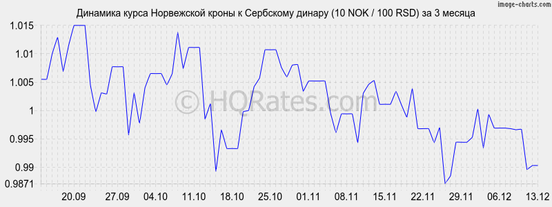        (10 NOK / 100 RSD)  3 