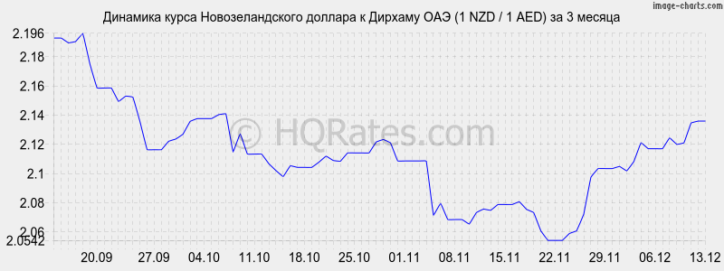 �������� ����� ��������������� ������� � ������� ��� (1 NZD / 1 AED) �� 3 ������