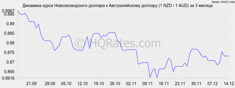 �������� ����� ��������������� ������� � �������������� ������� (1 NZD / 1 AUD) �� 3 ������