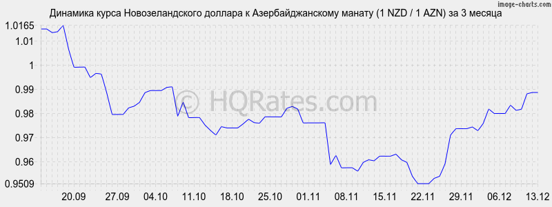 �������� ����� ��������������� ������� � ���������������� ������ (1 NZD / 1 AZN) �� 3 ������
