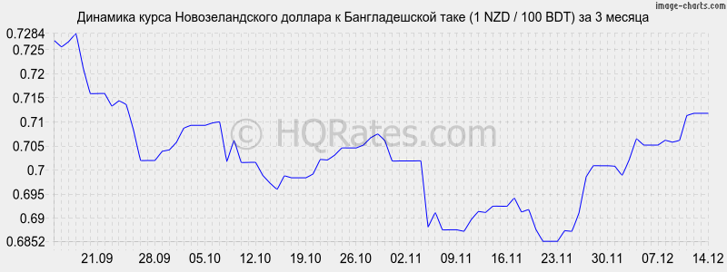 �������� ����� ��������������� ������� � ������������� ���� (1 NZD / 100 BDT) �� 3 ������